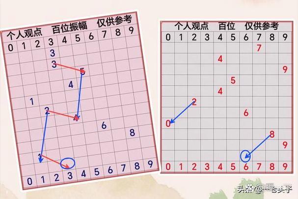 3d走势图50期