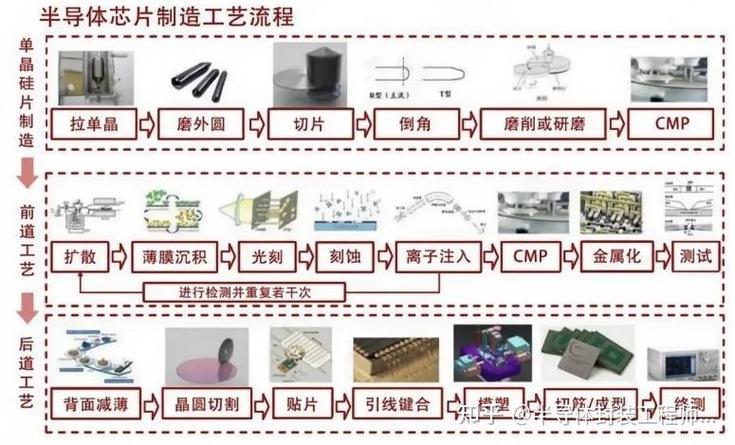 芯片怎么制造的