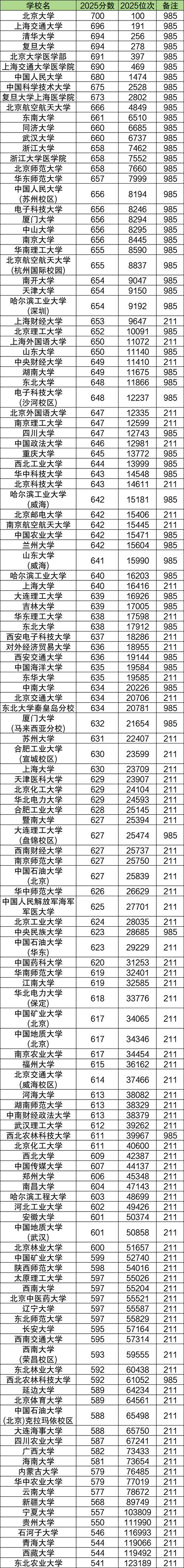 高考多少分可以上211