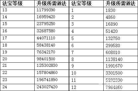 问道24级法宝技能怎么升级