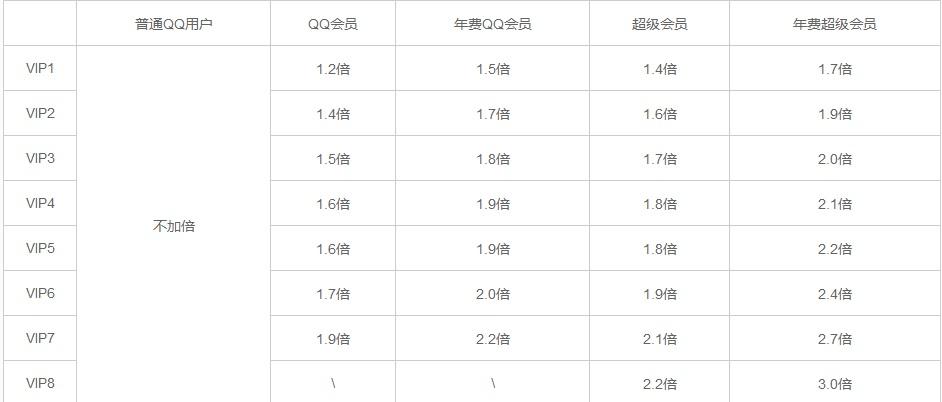 超级会员成长值等级表
