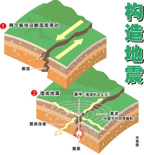 为什么会地震