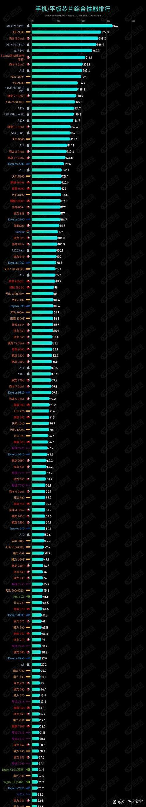 麒麟9020相当于骁龙啥水平