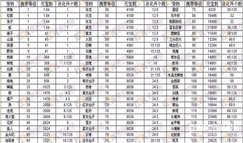 问道手游云兽点化需要多少点化丹