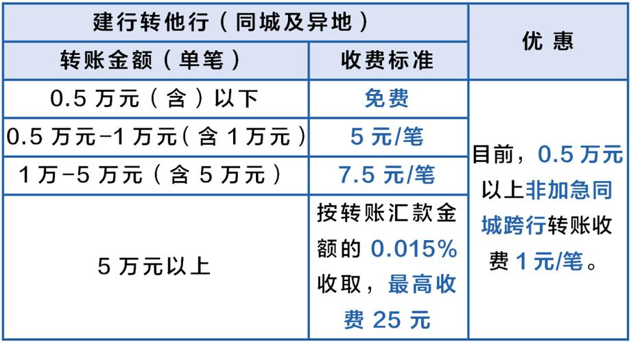 建行企业网银办理对公账户人民币转账手续费