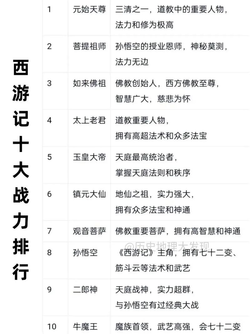 《西游记》武力排行榜