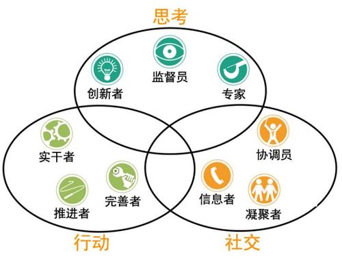 一个团队的角色有哪些