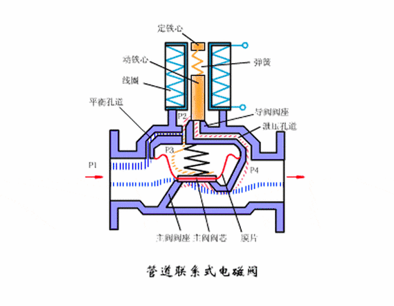 电磁阀安装视频