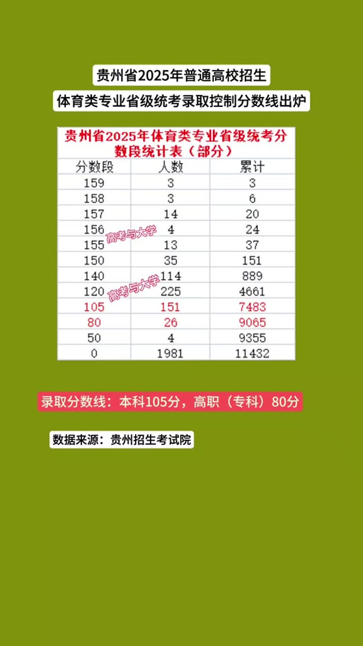 遵义高考成绩排名