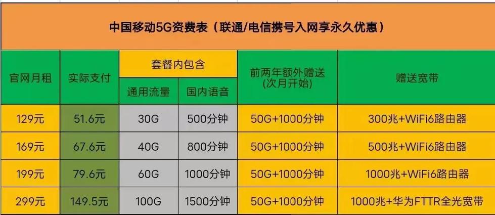 携号转网到联通有什么套餐