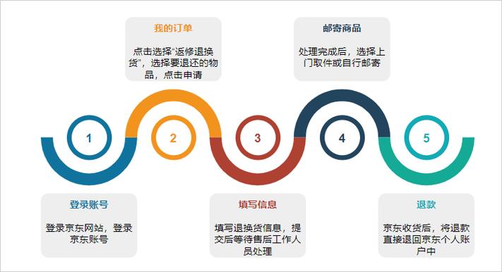 在京东买东西收货后怎么退货