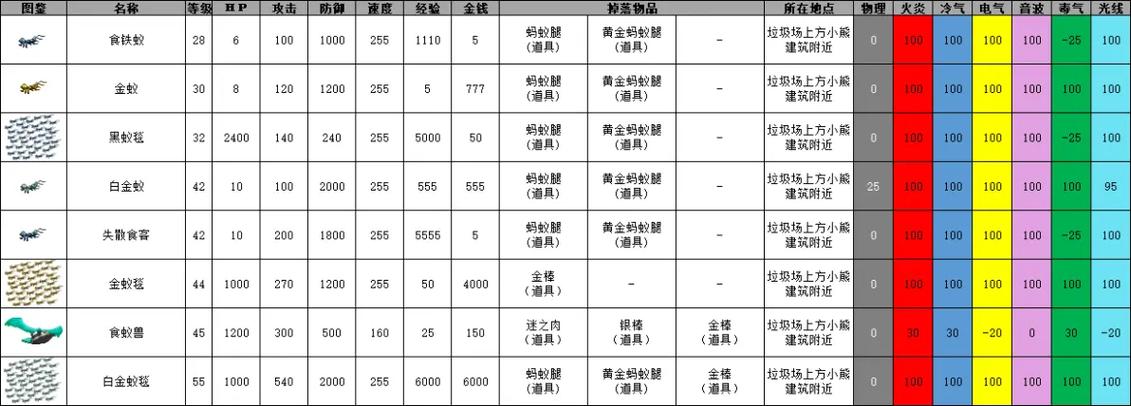 重装机兵3boss掉落物品