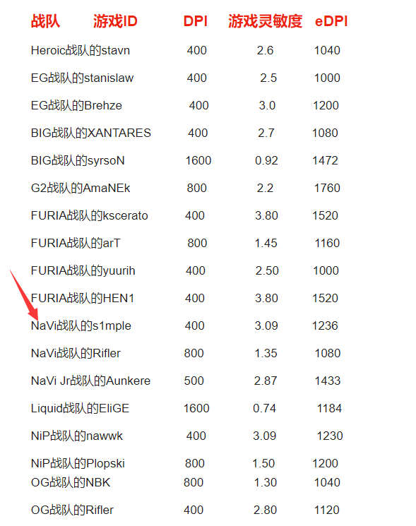 csgo鼠标dpi多少合适