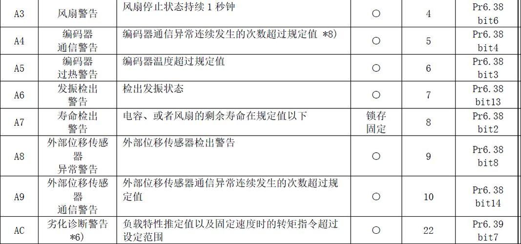 松下A6BE系列伺服驱动器常见故障及排除方法