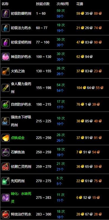 魔兽世界炼金300攻略