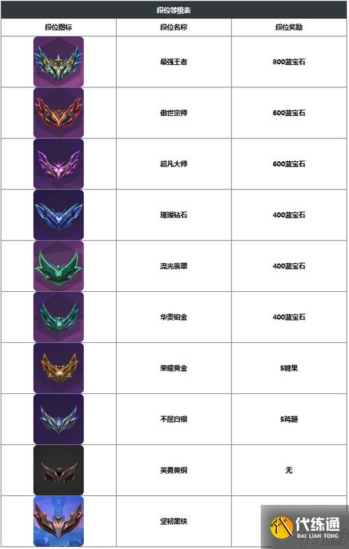 金铲铲之战排位可以跨几个段位