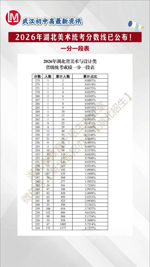湖北2026高考分数线公布