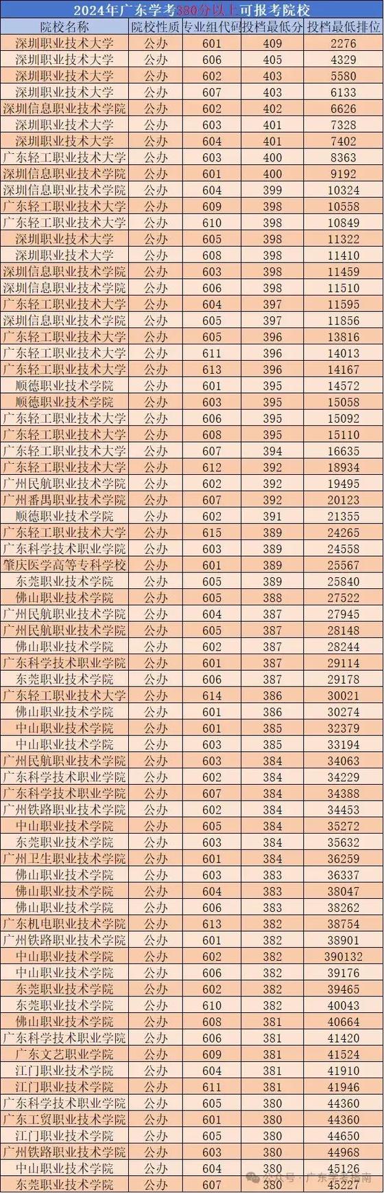 广东春季高考各校录取分数线