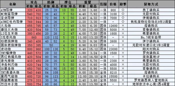 重装机兵2r必刷装备