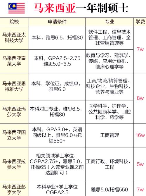 马来西亚大学研究生申请条件及费用