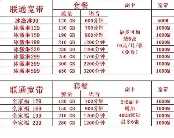 联通最便宜流量套餐