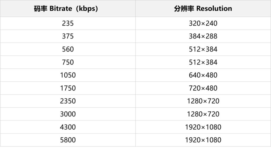 分辨率帧率码率