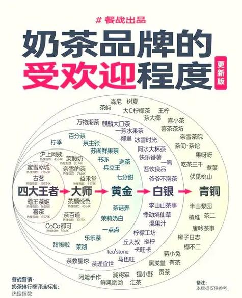 奶茶品牌档次排名