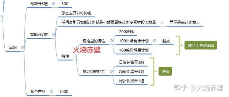 直通车怎么替换关键词