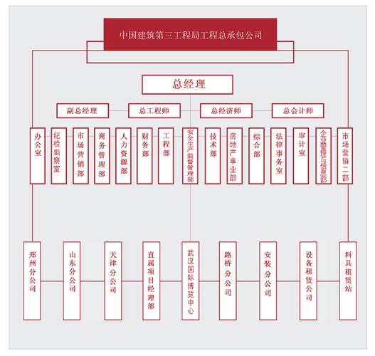 中建三局公司架构图
