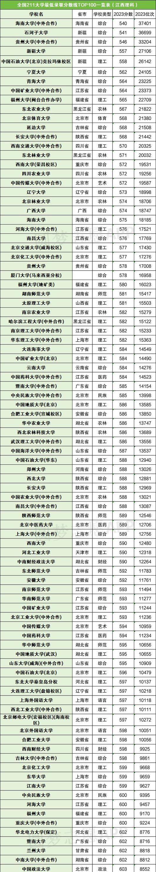 211大学一般多少分能上