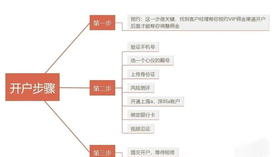 股票怎么开户新手怎么买股票