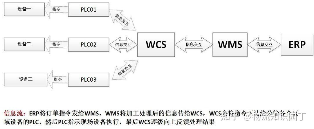 wcs和wms区别