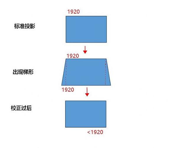 投影仪梯形校正的方法