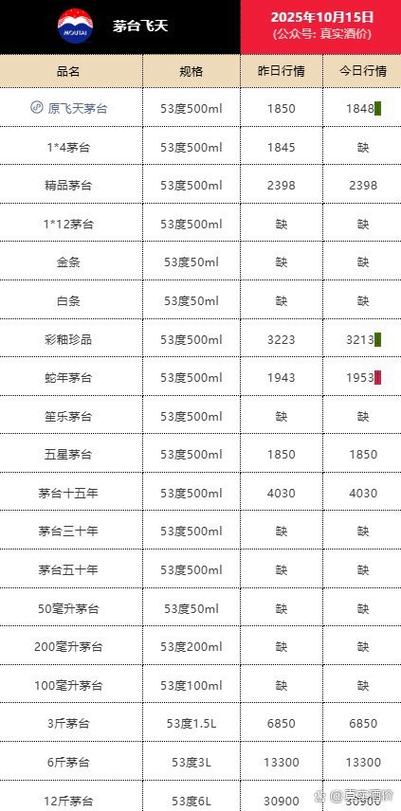 今日名酒价格一览表