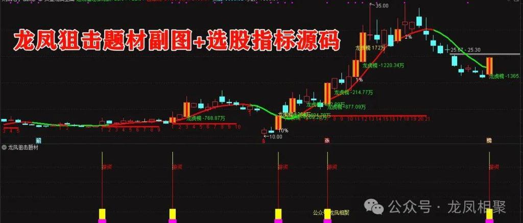 涨停前兆副图指标源码