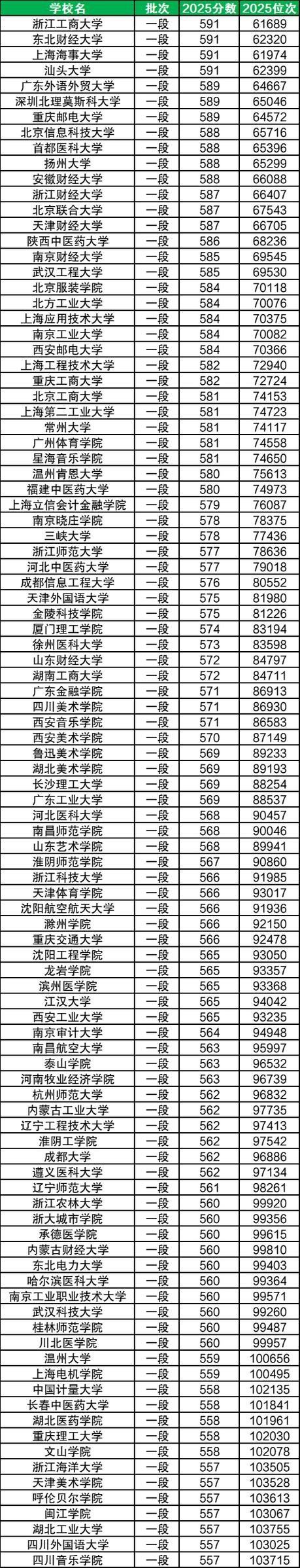 2026年上本科最低多少录取