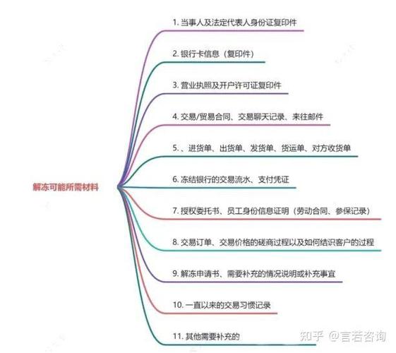 账户被冻结怎么解除