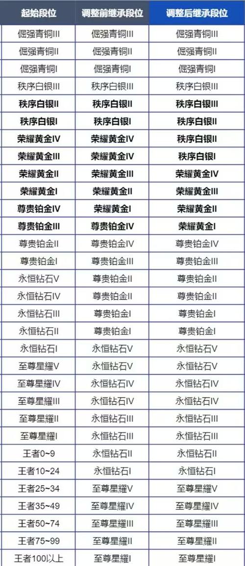 王者荣耀新赛季更改内容