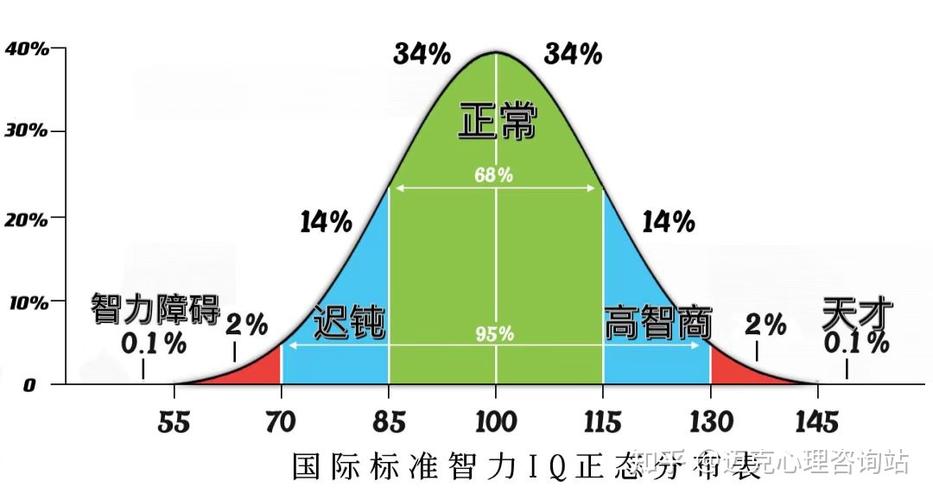 IQ多高算聪明