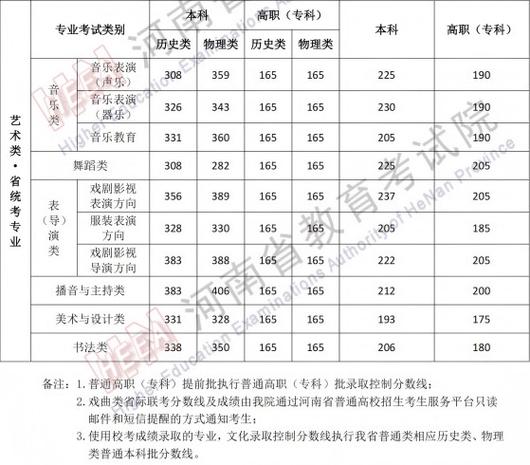 艺术生高考分数线