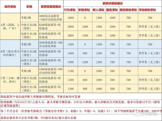 平安金服上班的薪资待遇