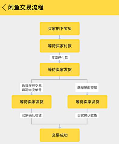 闲鱼怎么交易付款流程