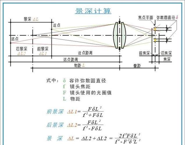 景深和光圈的关系