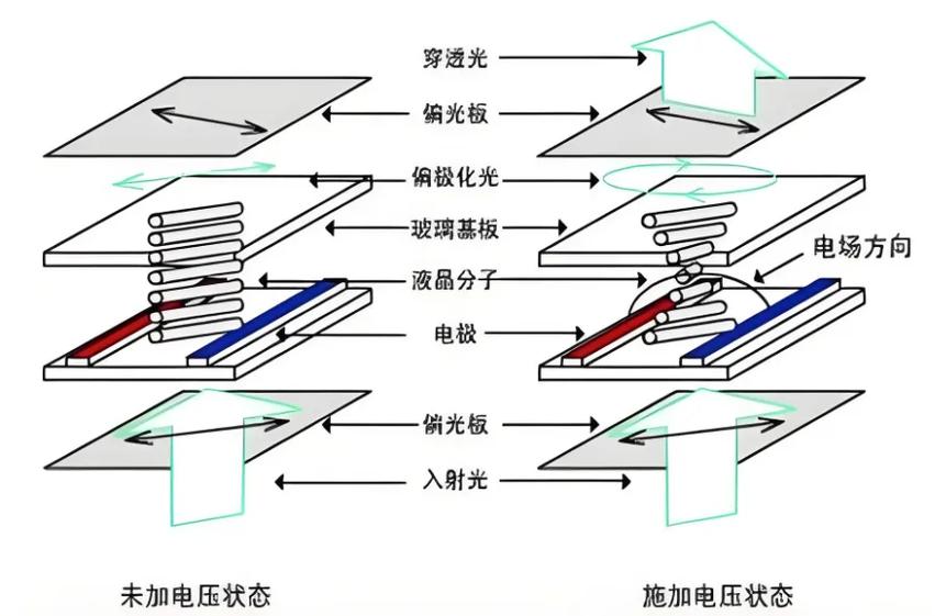 液晶显示器工作原理