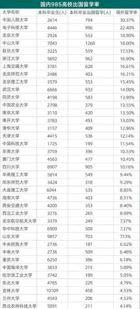中国最容易出国的大学
