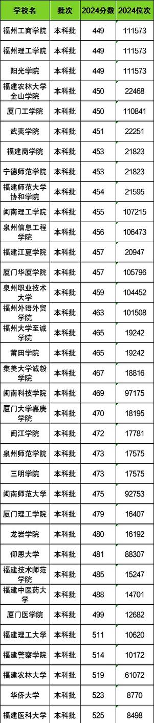 福建二本最低分数线