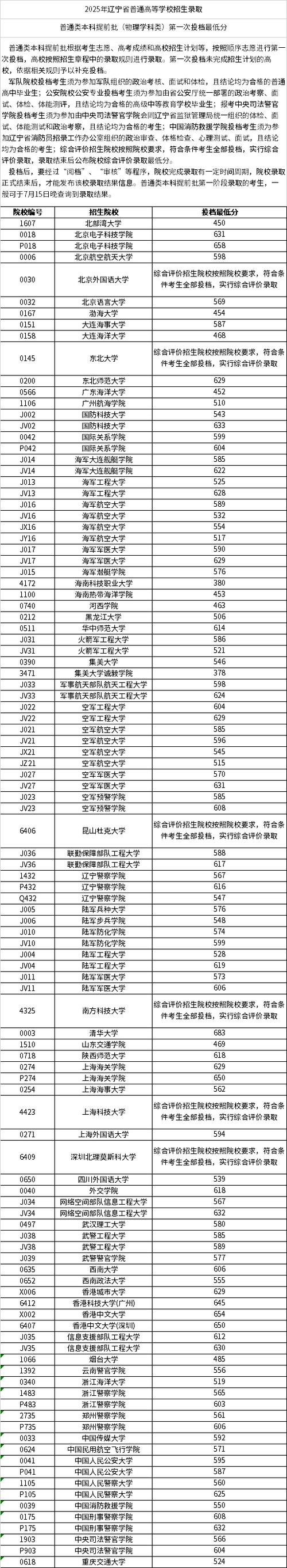 辽宁高考分数线清华