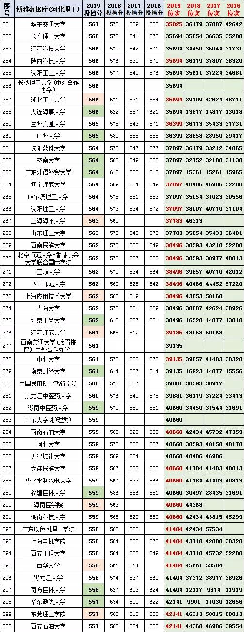 河北一本分数线2019