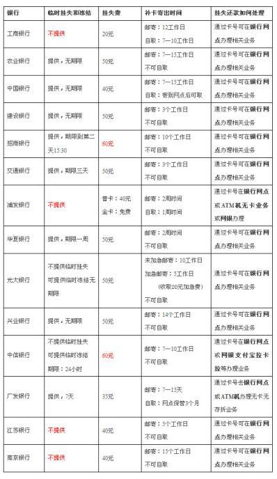 临时挂失5天后12点自动解除吗