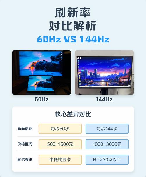 60hz有必要换144hz吗